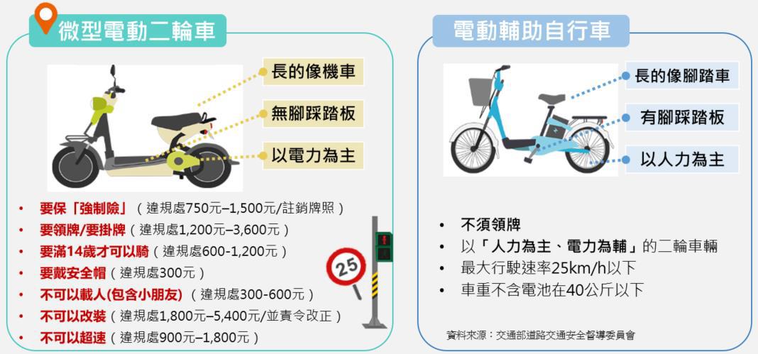 微型電動二輪車跟電動輔助自行車差別