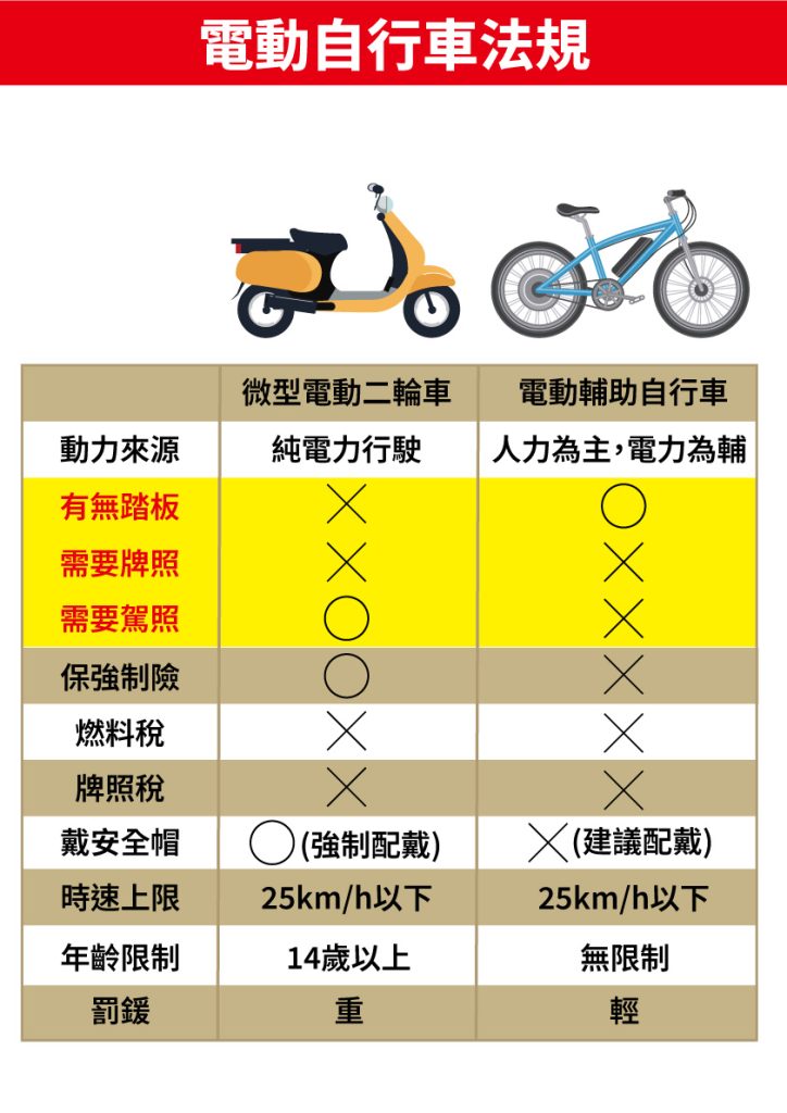 微型電動二輪車跟電動輔助自行車差別